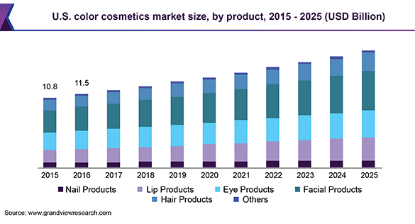 Rastuća globalna kozmetička industrija boja